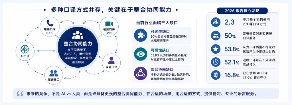 多种口译方式并存，关键在于整合协同能力（2026 报告要点整理）